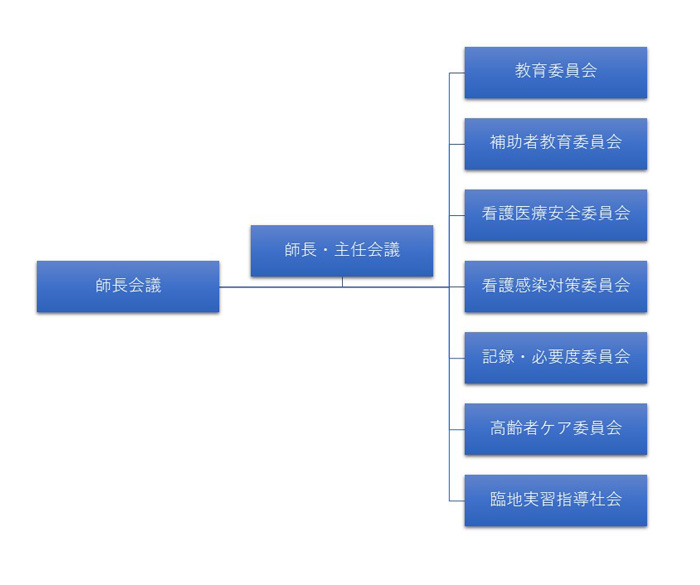 組織図